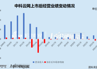 中科云网未弥补亏损高达13亿 归母净资产仅剩300万 为防*ST拟对财报“大动手脚”