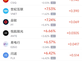 周二热门中概股涨跌不一 台积电跌3.9%，小鹏汽车涨9.45%