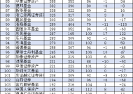 2024基金公司规模排名：华泰柏瑞从第18提升至第10名！招商基金从第四名降至第9名！