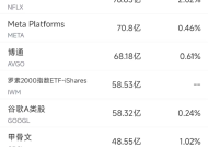 1月21日美股成交额前20：苹果跌3.19%，iPhone销售疲软引起担忧