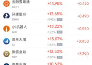 周二热门中概股多数上涨 拼多多涨8.37%，小鹏汽车涨8.29%