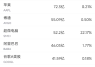 2月10日美股成交额前20：阿里巴巴收高7.55%，全球资本重新评估中概科技股价值