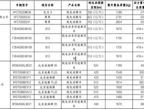 工信部发布新一批减免车辆购置税新能源汽车车型目录，尊界车型在列