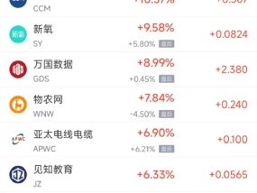 周三热门中概股涨跌不一 台积电跌2%，万国数据涨9%