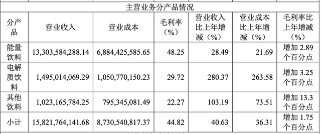 东鹏饮料去年净利增长63%，分红13亿元，拟赴港上市